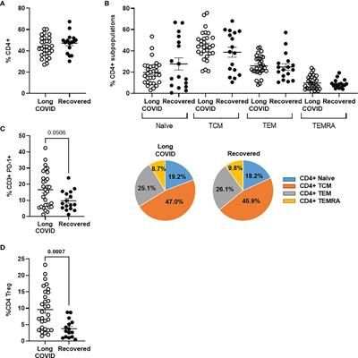 Persistent Overactive Cytotoxic Immune Response in a Spanish Cohort of Individuals With Long-COVID: Identification of Diagnostic Biomarkers